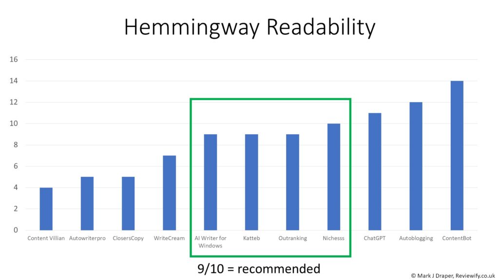AI Writer Test: Hemmingway REsults