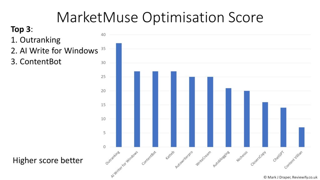 AI writer test: MarketMuse Results