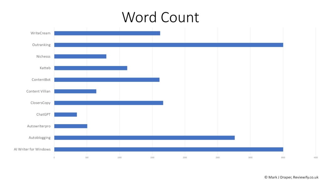 AI Writer Test: Word count results