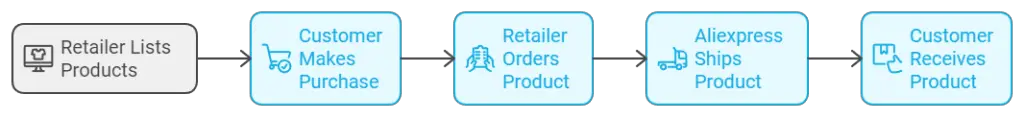 A flowchart showing the drop shipping process: Retailer lists products, Customer makes purchase, Retailer orders product, Aliexpress ships product, Customer receives product.