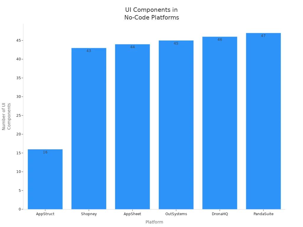 Bar chart comparing the number of UI components across six no-code platforms.