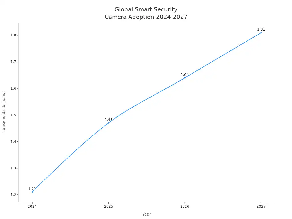 Line chart showing global smart security camera adoption rates from 2024 to 2027