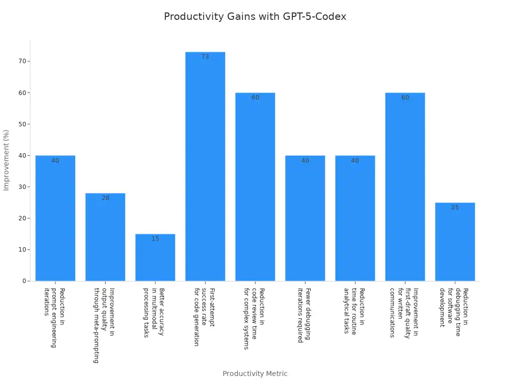 Bar chart showing productivity improvement percentages across various metrics using GPT-5-Codex