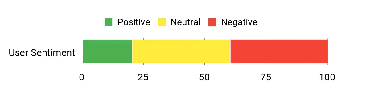 Sentiment Analysis Chart