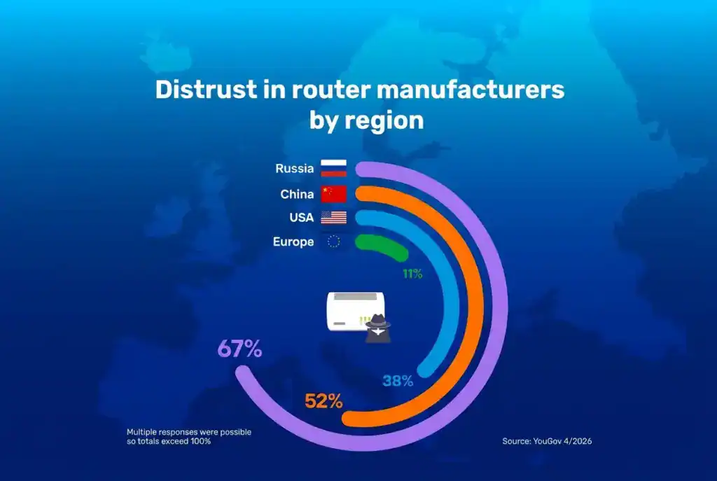 Bar chart showing distrust in router manufacturers: Russia 67%, China 52%, USA 38%, Europe 11%. Multiple responses possible. Background features a world map.