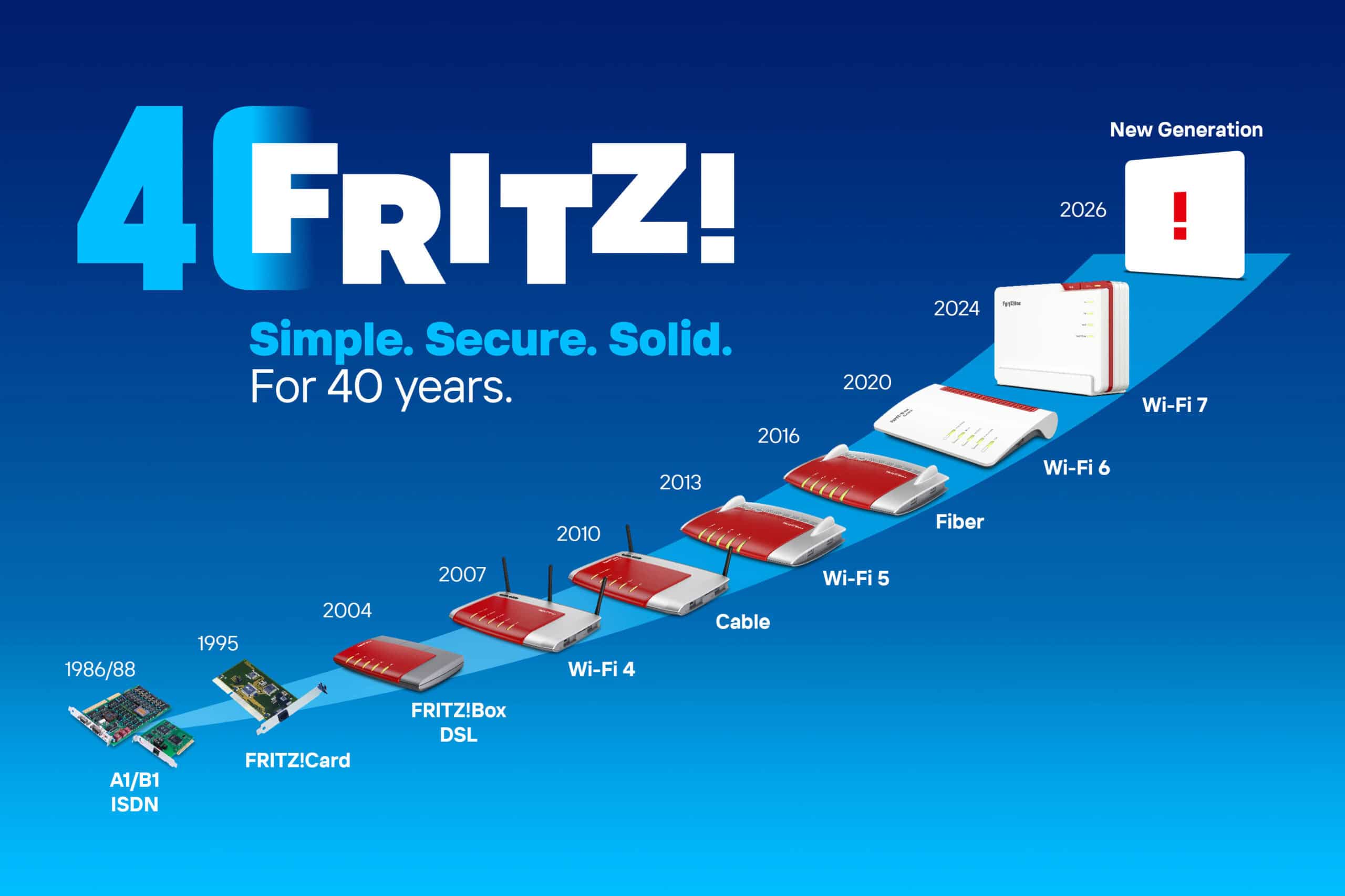 Zeitleiste der FRITZ!-Produktevolution von ISDN-Karten von 1986 bis zu den geplanten Wi-Fi 7-Routern von 2026, mit Hervorhebung wichtiger Hardware-Meilensteine in der Internetkonnektivität.