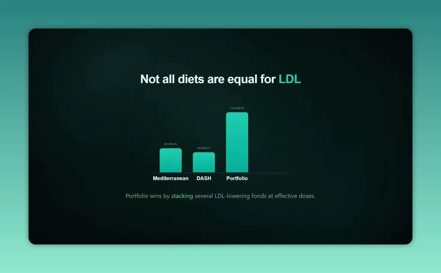 Dark slide with bar chart comparing Mediterranean, DASH, Portfolio, and low carb diets for LDL