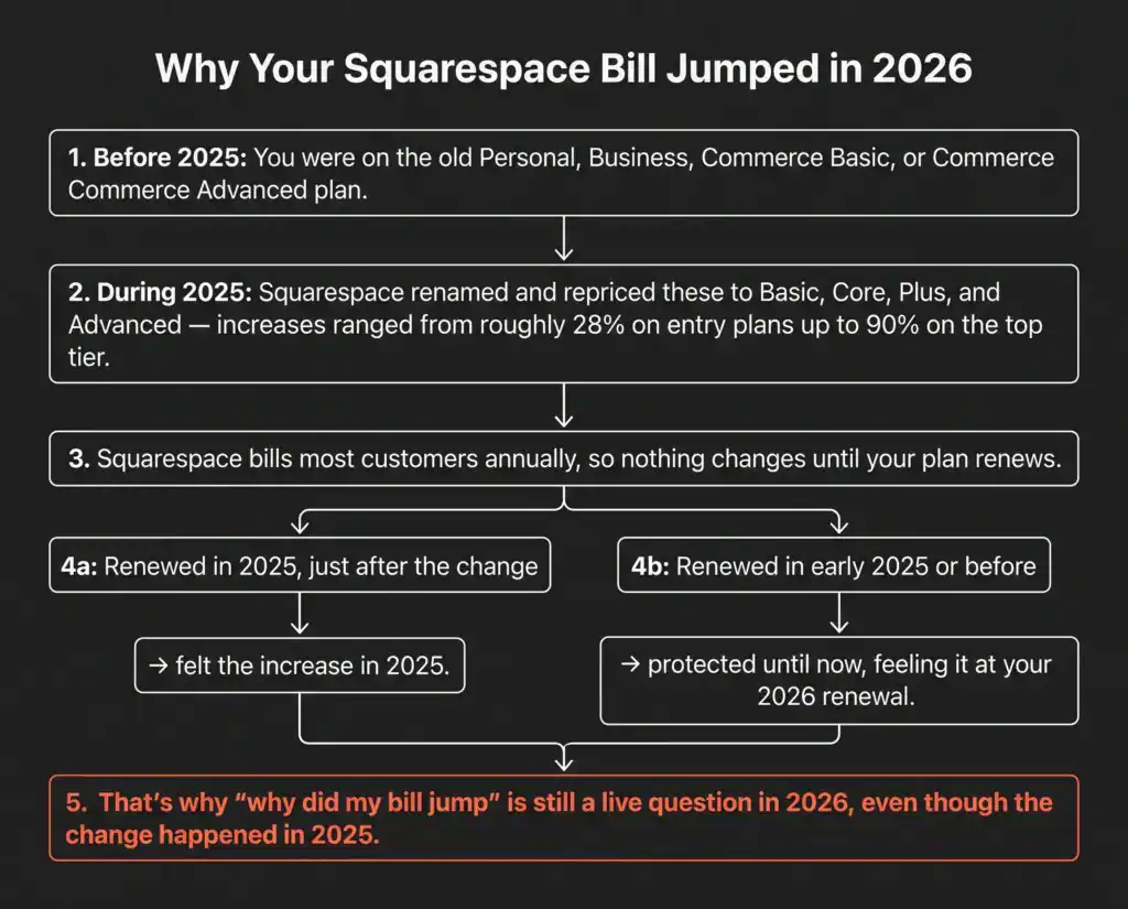 Flowchart explaining how annual Squarespace billing changes in 2025 can cause users to notice higher bills for the first time in 2026, depending on when their subscriptions renew.