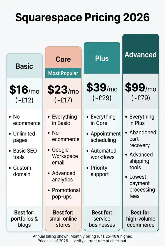 A chart compares four Squarespace pricing plans for 2026: Basic, Core, Plus, and Advanced, detailing monthly costs and main features in each column.