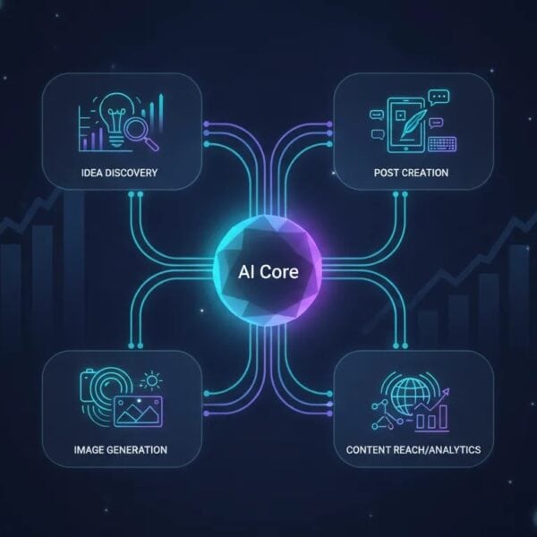 Futuristic illustration of an AI content creation workflow with glowing nodes for trending ideas, post generation, image creation, and content reach—no text.