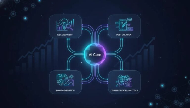 Futuristic illustration of an AI content creation workflow with glowing nodes for trending ideas, post generation, image creation, and content reach—no text.